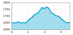 Elevation profile