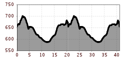 Elevation profile