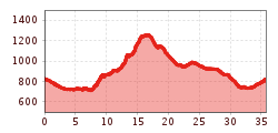 Elevation profile