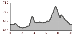 Elevation profile