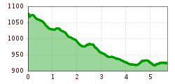 Elevation profile
