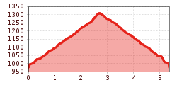 Elevation profile