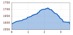 Elevation profile