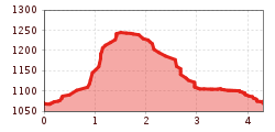 Elevation profile