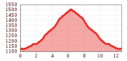 Elevation profile