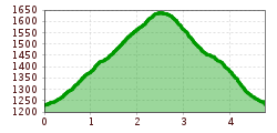 Elevation profile