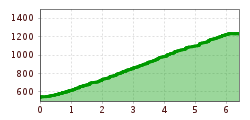 Elevation profile
