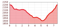 Elevation profile