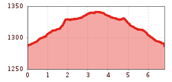 Elevation profile