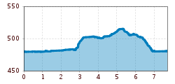 Elevation profile