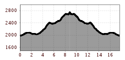 Elevation profile
