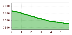 Elevation profile