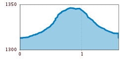Elevation profile
