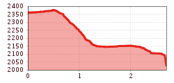 Elevation profile