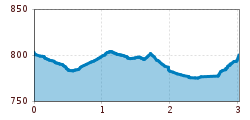 Elevation profile