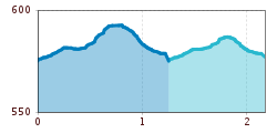 Elevation profile