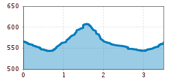 Elevation profile