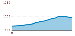 Elevation profile