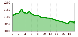 Elevation profile