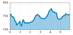 Elevation profile