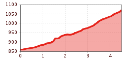 Elevation profile