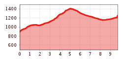 Elevation profile