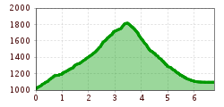 Elevation profile