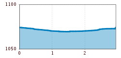 Elevation profile