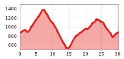 Elevation profile