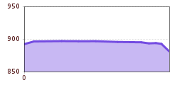 Elevation profile