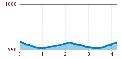 Elevation profile