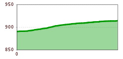 Elevation profile