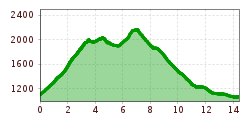 Elevation profile