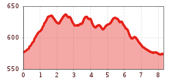Elevation profile