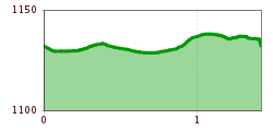 Elevation profile
