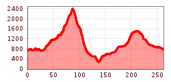 Elevation profile