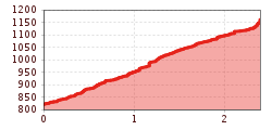 Elevation profile