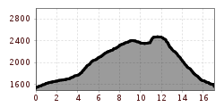 Elevation profile