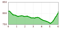 Elevation profile