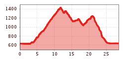 Elevation profile