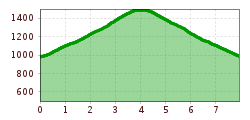 Elevation profile