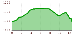 Elevation profile