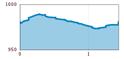 Elevation profile
