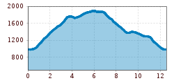 Elevation profile