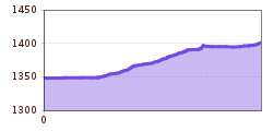Elevation profile