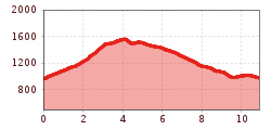 Elevation profile