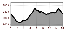 Elevation profile