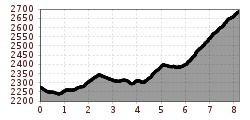 Elevation profile