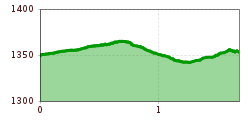 Elevation profile