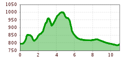 Elevation profile
